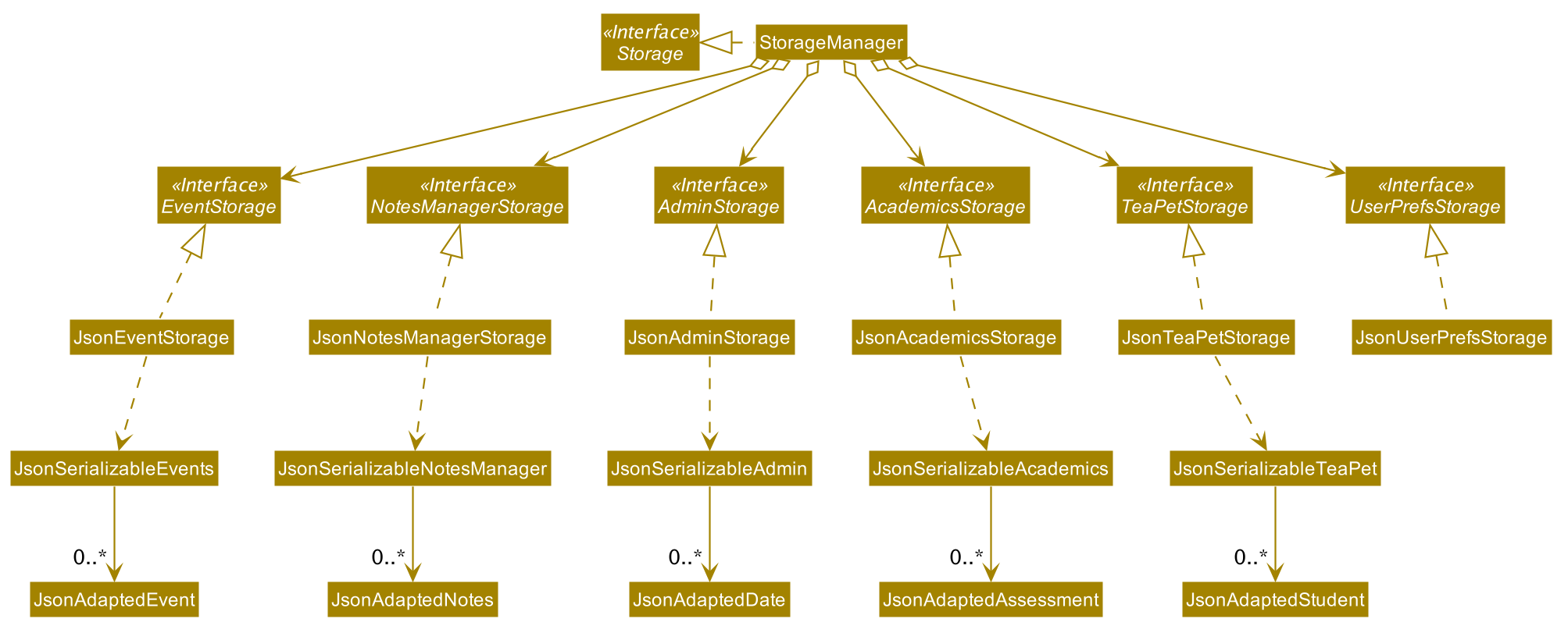 StorageClassDiagram