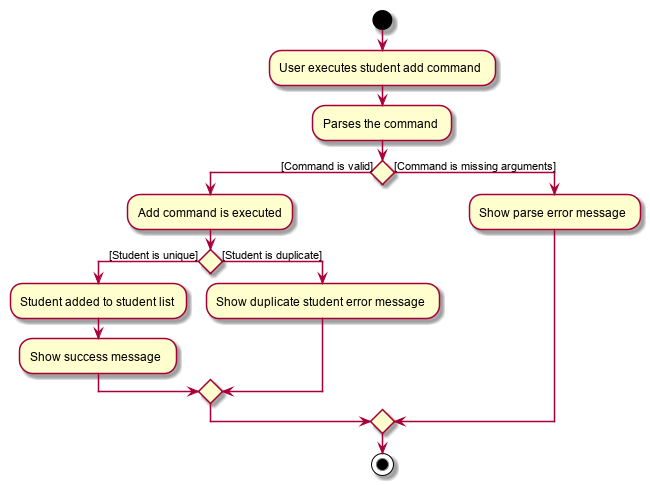 StudentAddActivityDiagram