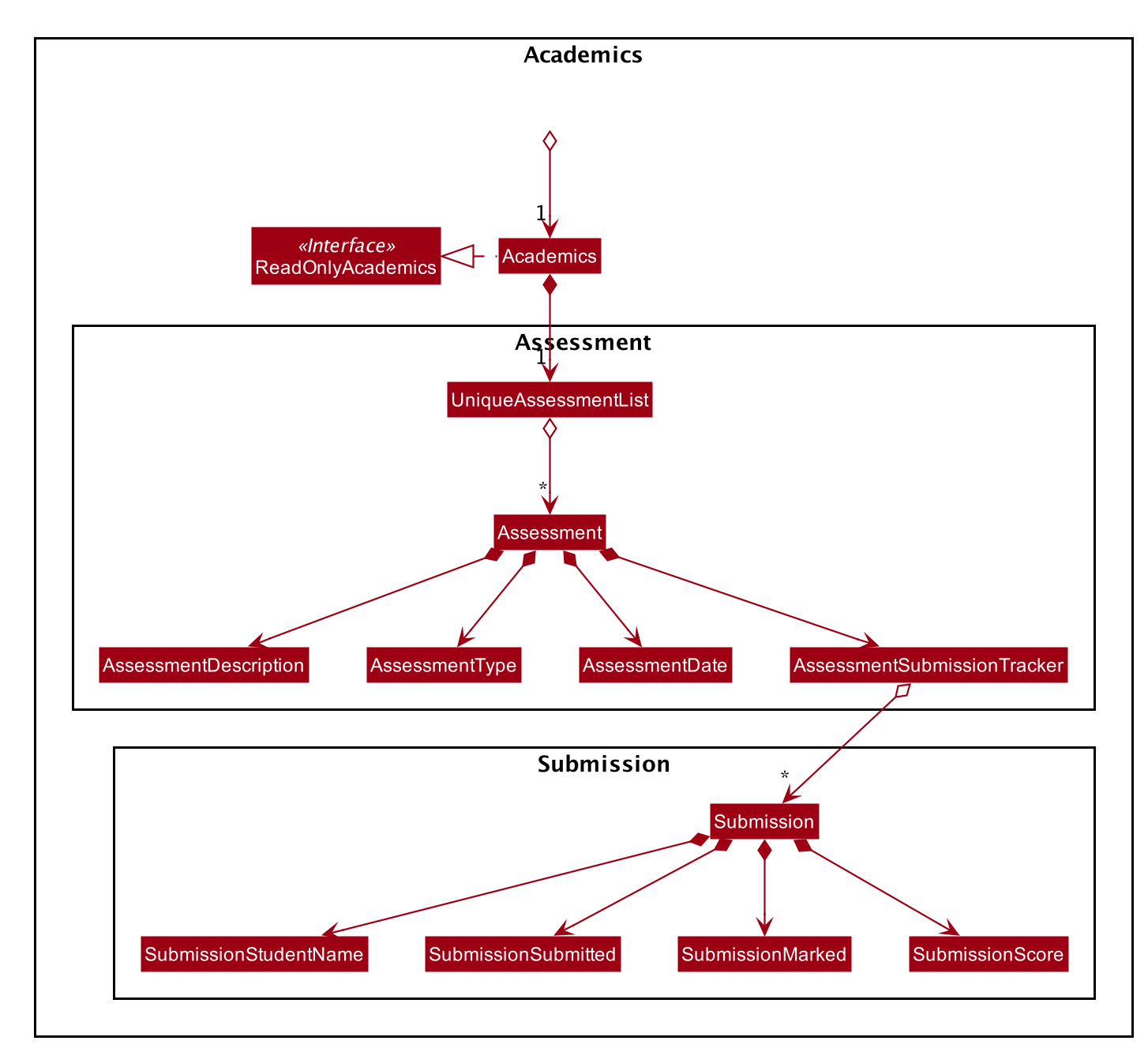 AcademicsModelClassDiagram