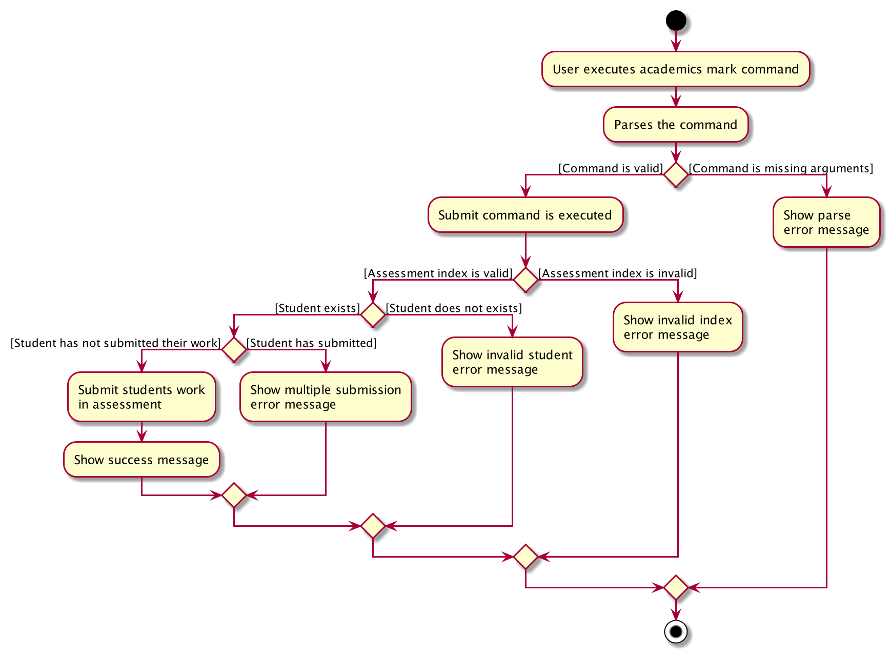 AcademicsSubmitActivityDiagram