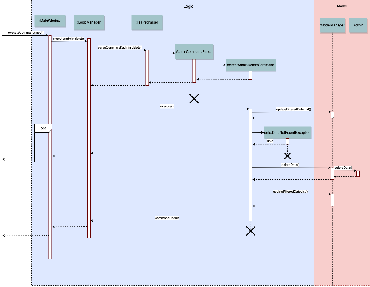 AdminDeleteSequenceDiagram