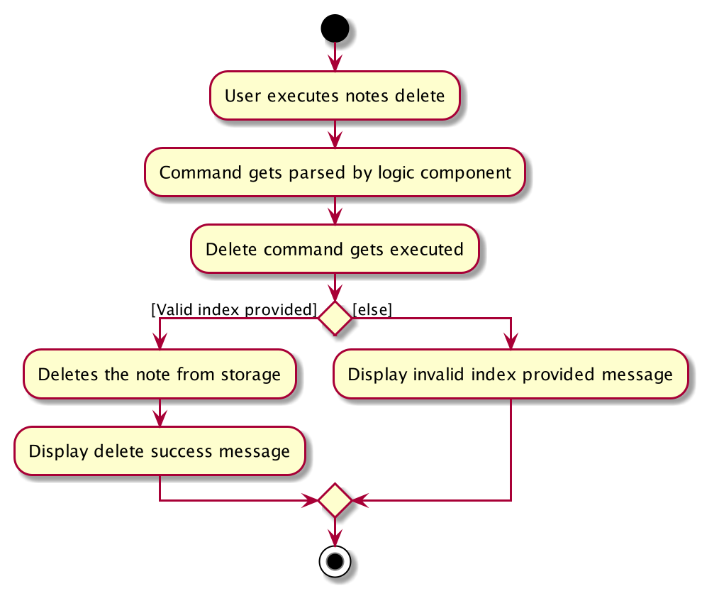 NotesDeleteActivityDiagram