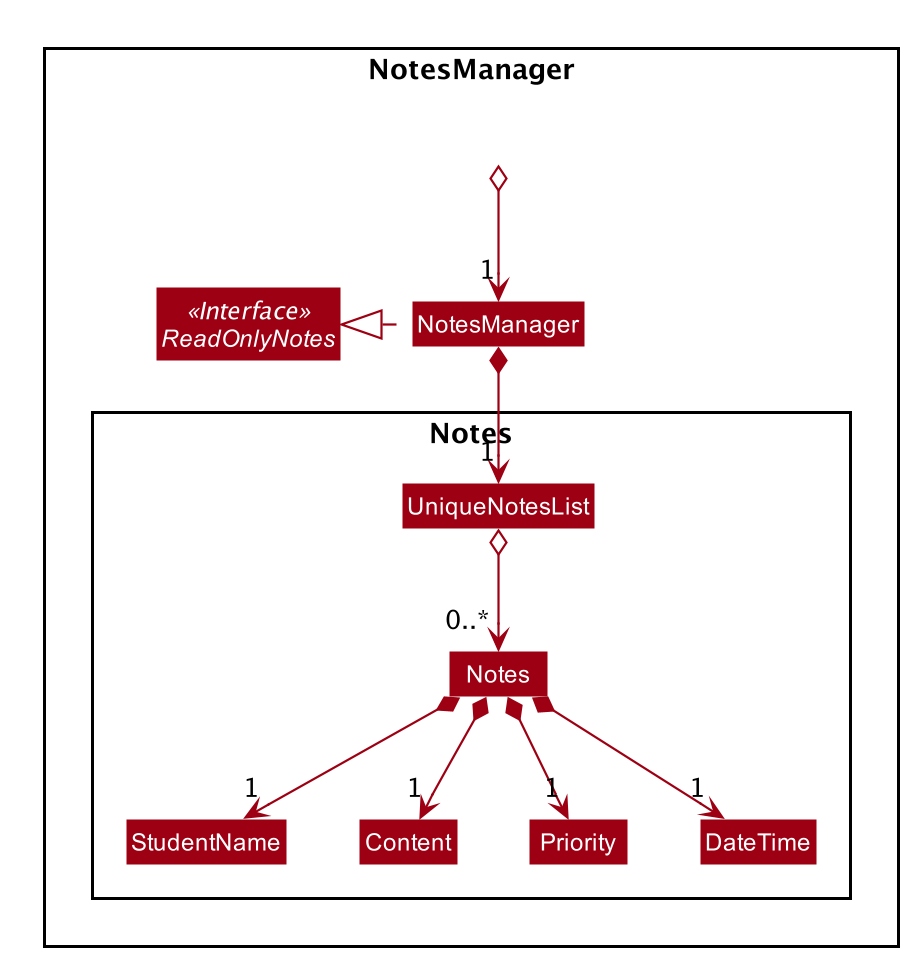 NotesModelClassDiagram