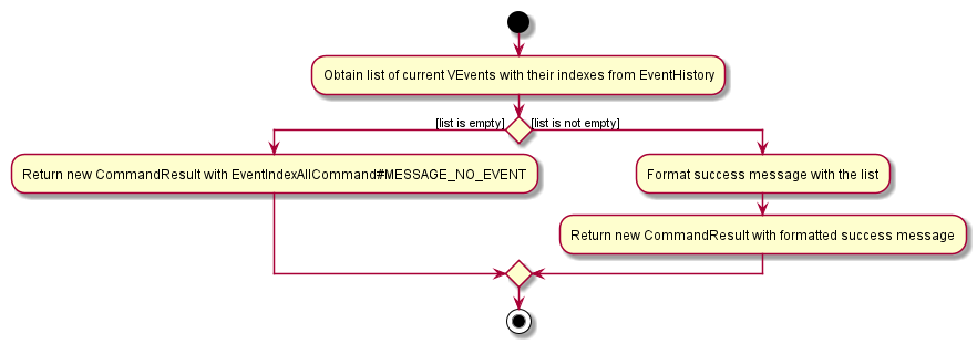 EventIndexAllActivityDiagram