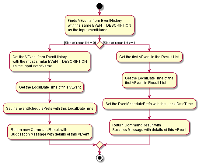 EventIndexCommandActivityDiagram