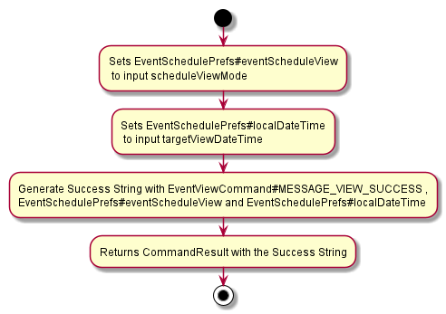 EventViewCommandActivityDiagram