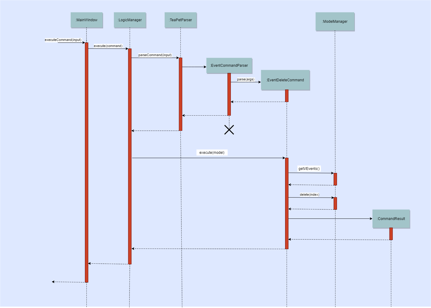 sequence diagram event delete command